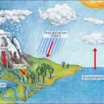 Water Cycle for Primary 4 1 Water Cycle