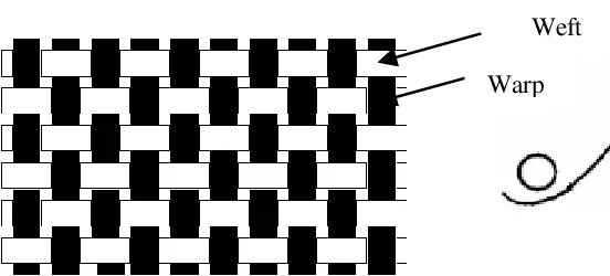 Introduction To Weaving for Primary 5 1 Types of Weaving - Plain weave