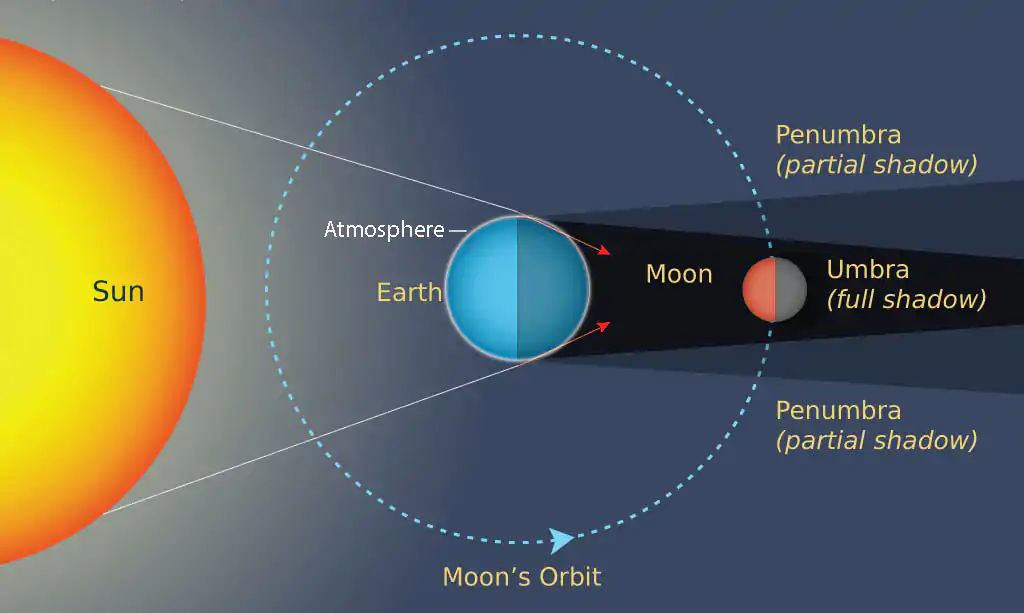 Earth Movement, The Eclipse for Primary 6 2 Lunar eclipse for primary 6