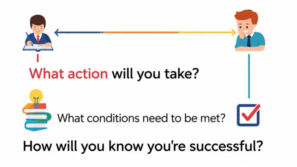 Diagram showing Mager’s model with action verb, conditions, and criteria for success.