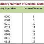 Lesson Note on Conversion of Decimal to Binary, Octal and Vice Versa for JSS 2 (JSS2) 2 Image for Lesson Note on Conversion of Decimal to Binary, Octal and Vice Versa for JSS 2 (JSS2)