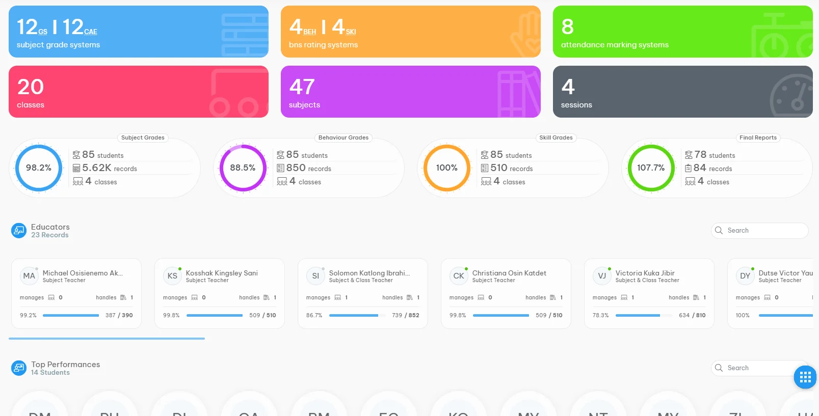 Nersapp academic dashboard showing classes, grading, attendance and academic statistics